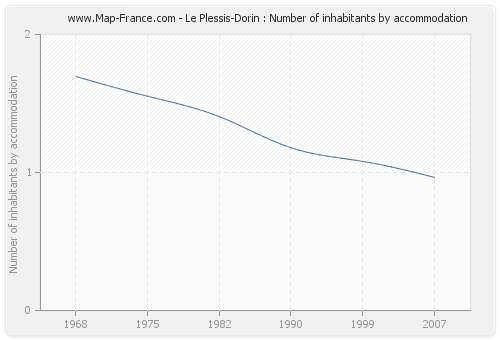 Le Plessis-Dorin : Number of inhabitants by accommodation